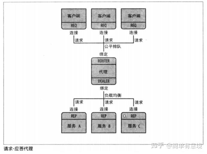 ZeroMQ模型,REQREP/DEALERROUTER 知乎