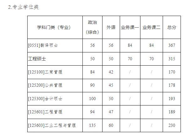 htm2022年中南大學研究生招生複試分數線下圖源自中南大學研招辦官網