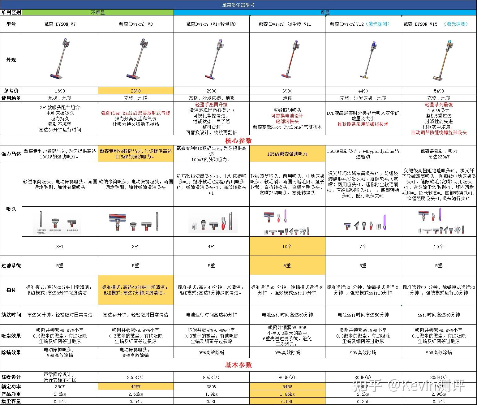 戴森吸尘器型号对比图片