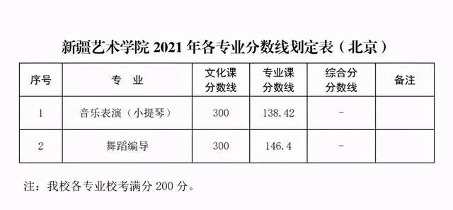 新疆艺术学院招生人数图片