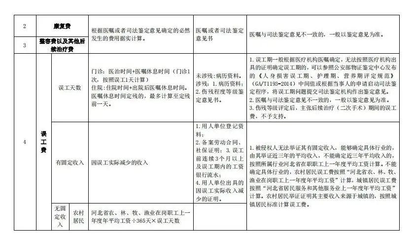 关于审理人身损害赔偿案件适用法律若干问题的解释》(2022年5月1日