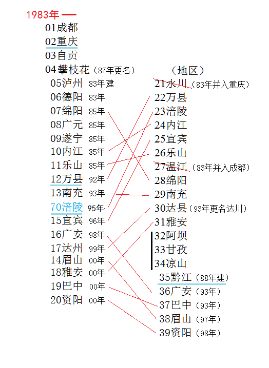 83年瀘州從宜賓析出設市,德陽從綿陽析出