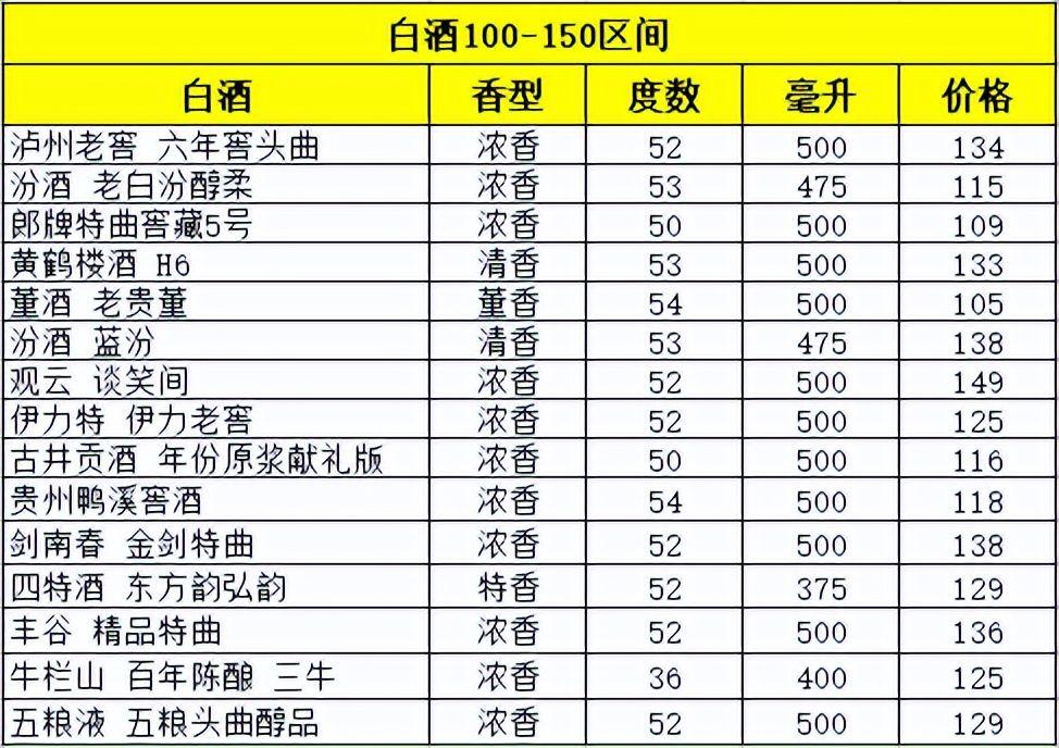 白酒500元以下各类香型白酒大比拼