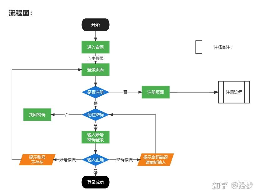 程序流程图的图形说明图片