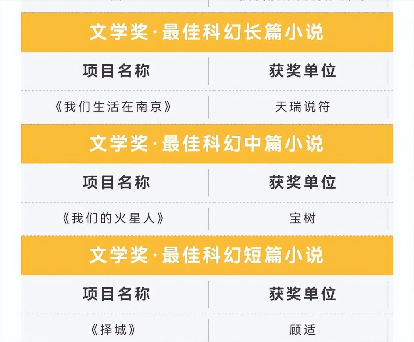 天瑞说符、宝树、顾适 获第二届科幻星球奖 -- 长中短篇科幻文学冠军奖 - 知乎
