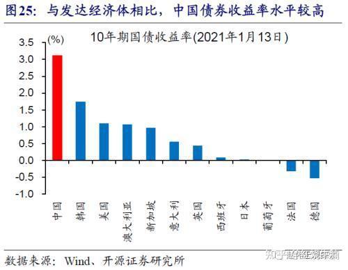 赵伟：中美利差收窄 大势所趋 知乎