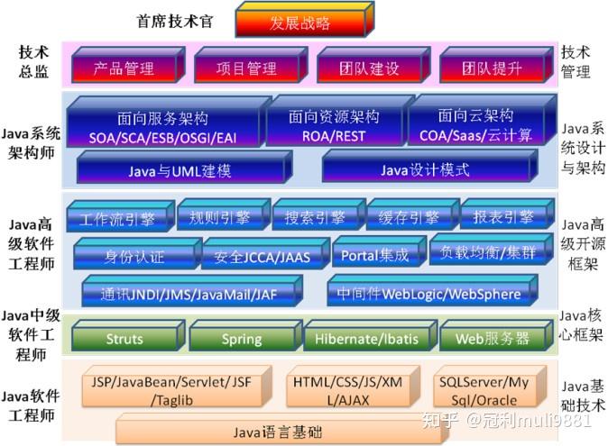 java 初级、中级、高级工程师等 如何区分? - 知乎