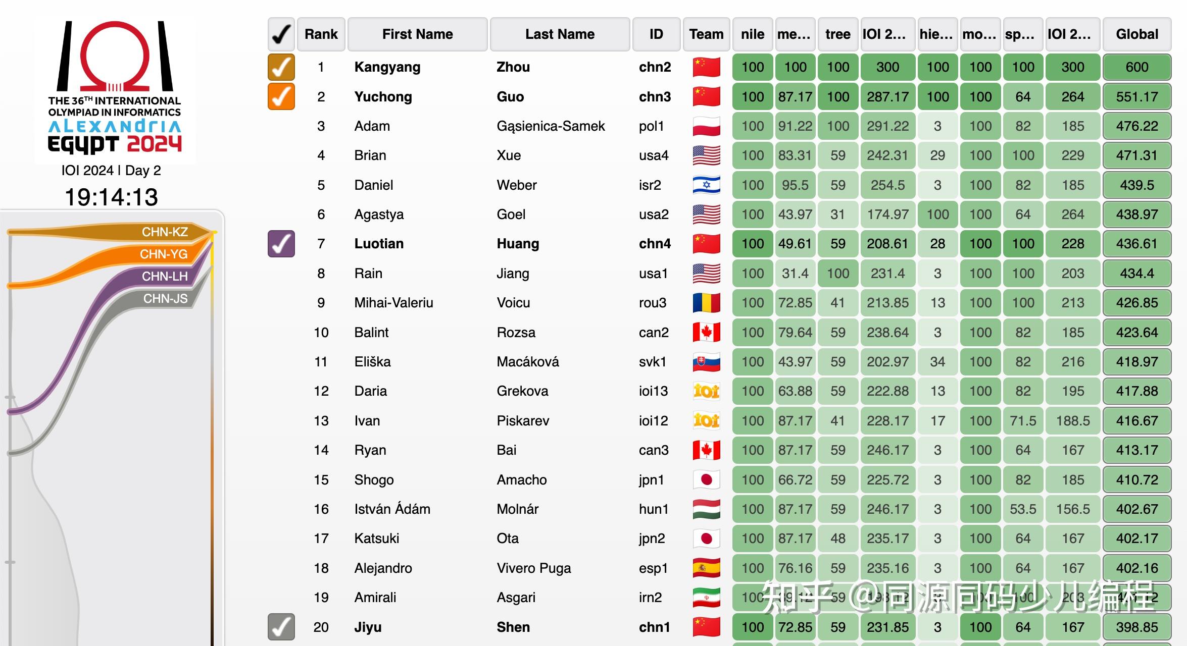 第 36 届国际信息学奥林匹克竞赛（IOI 2024）比赛收官 中国队再度包揽冠亚军 - 知乎