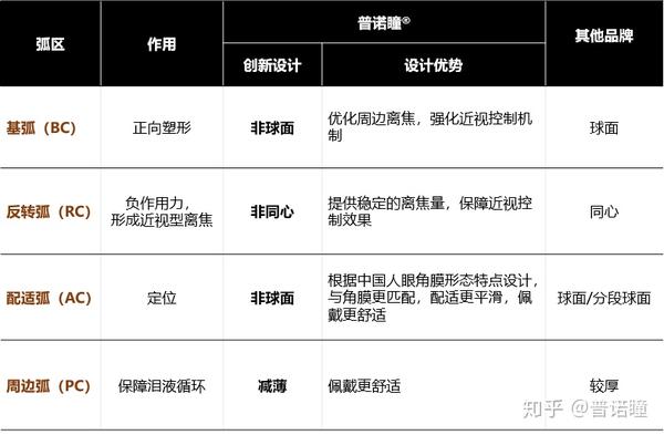 普诺瞳03家族全弧段非球面角膜塑形镜