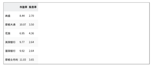 2022Q2美股财报:银行股财报重点关注以下问题！