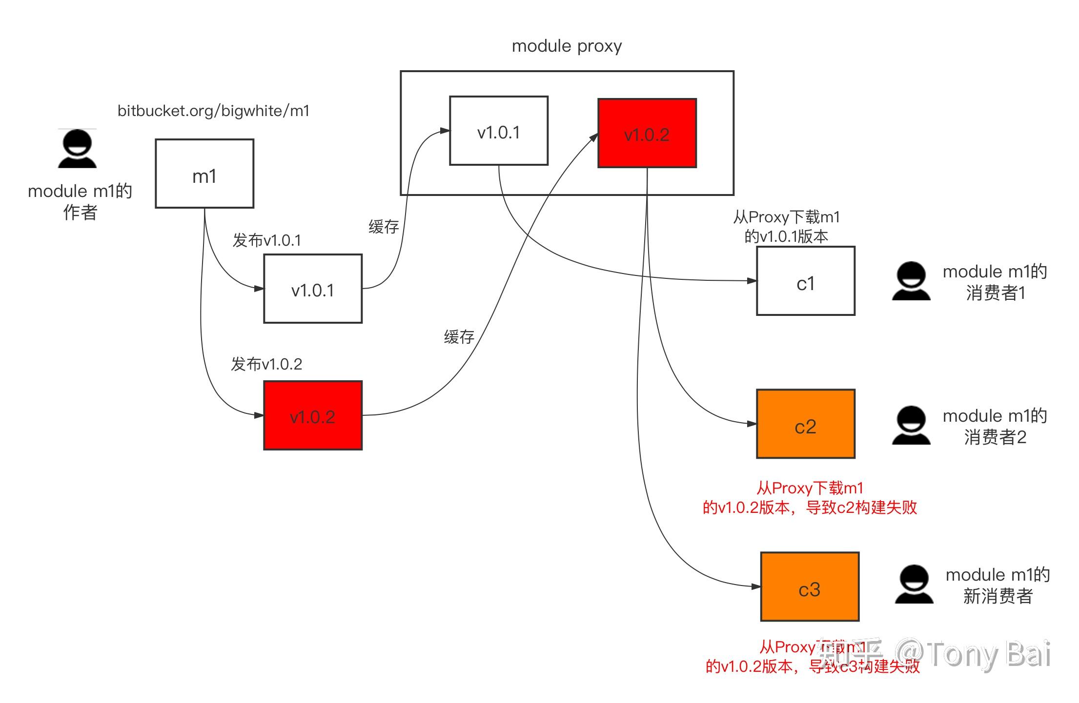 如何作废一个已发布的Go module版本,我来告诉你! 如何作废一个已发布的Go module版本,我来告诉你!