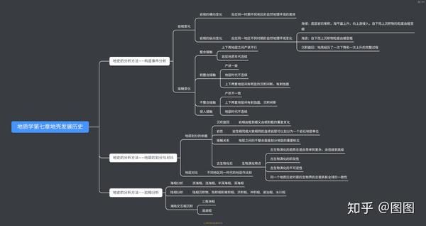 普通地质学思维导图前八章