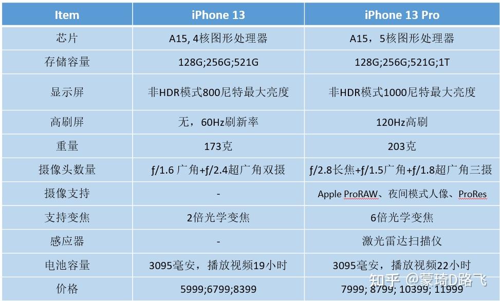 iphone12和13参数对比图片