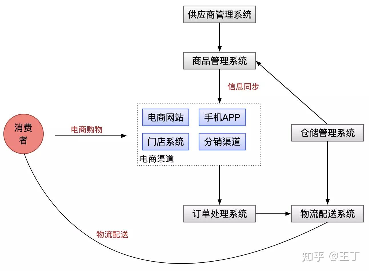 产品设计思维(04)供应链管理 