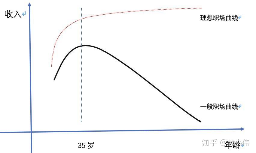 年龄收入曲线图图片