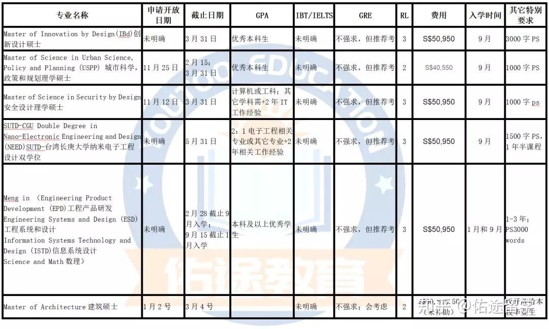 新加坡科技设计大学（SUTD），值得一读吗？（内附研究生专业申请要求）