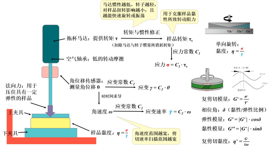 从牛顿流体到弹性固体：旋转流变仪的高精度流变特性测定与工业应用 - 知乎