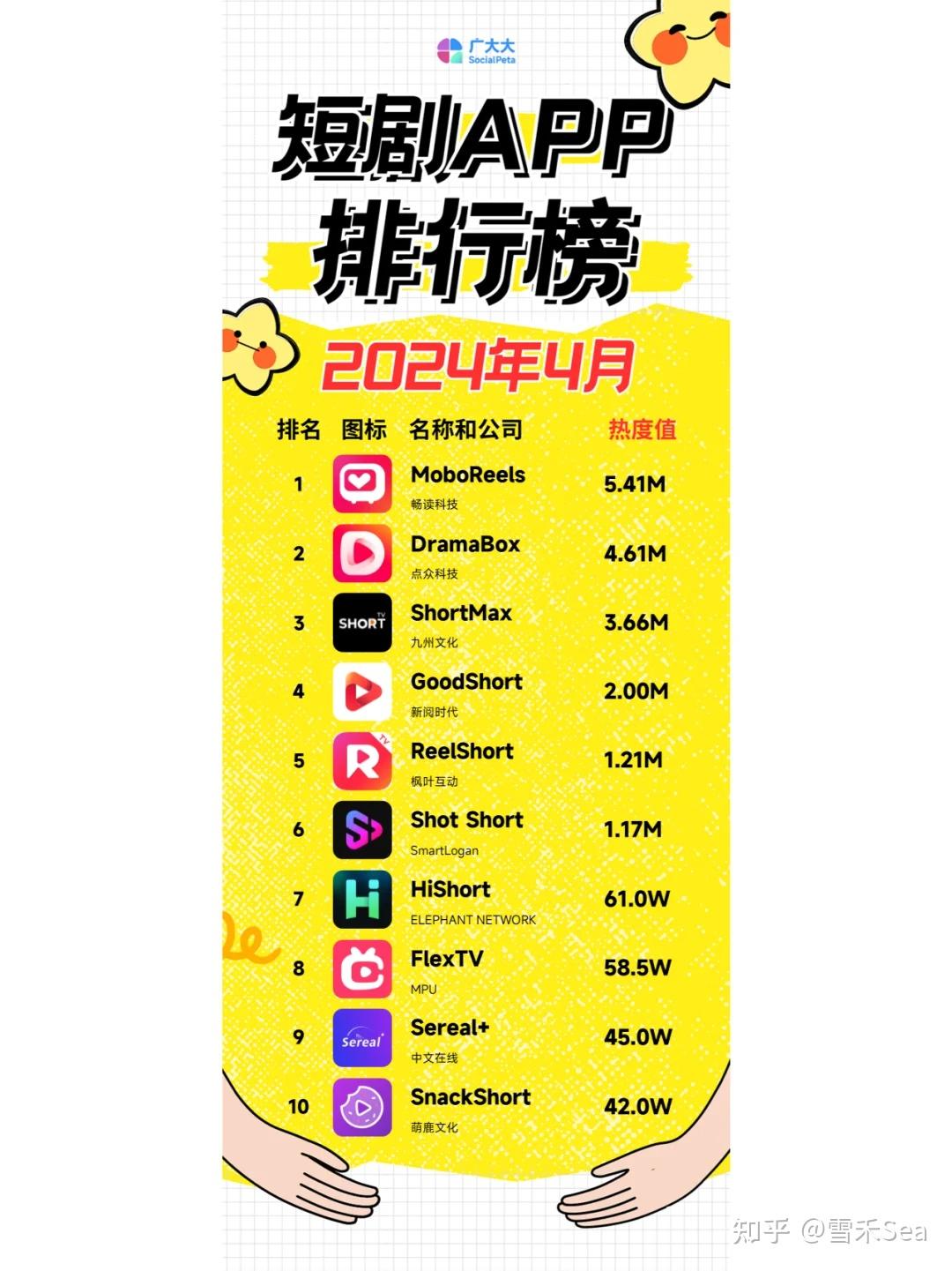 一部短剧23W！海外短剧才是掘金风口 必看点赞收藏 - 知乎