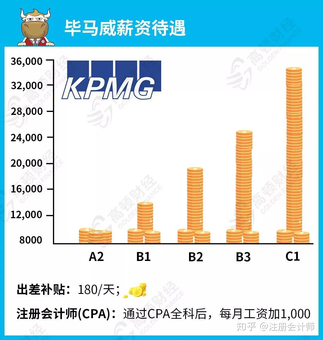 畢馬威審計小哥靠工資攢夠100萬985碩士工作10年存款2萬請不要假裝