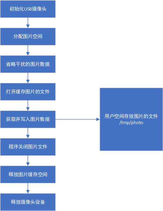 基于RK3576开发板的USB摄像头使用 - 知乎