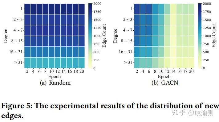 KDD 2023|Graph Contrastive Learning with Generative Adversarial Network ...