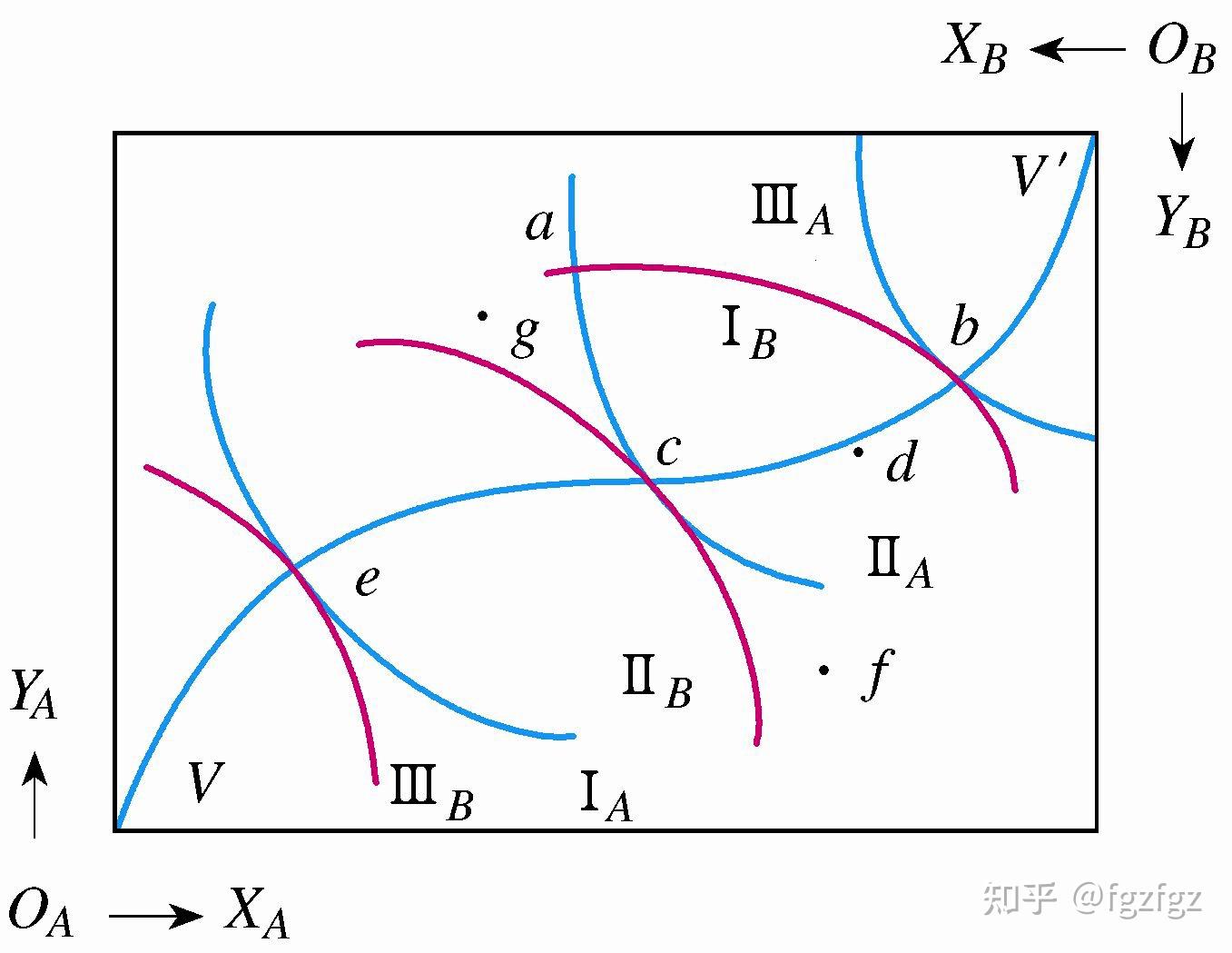 (一)交换的帕累托最优条件