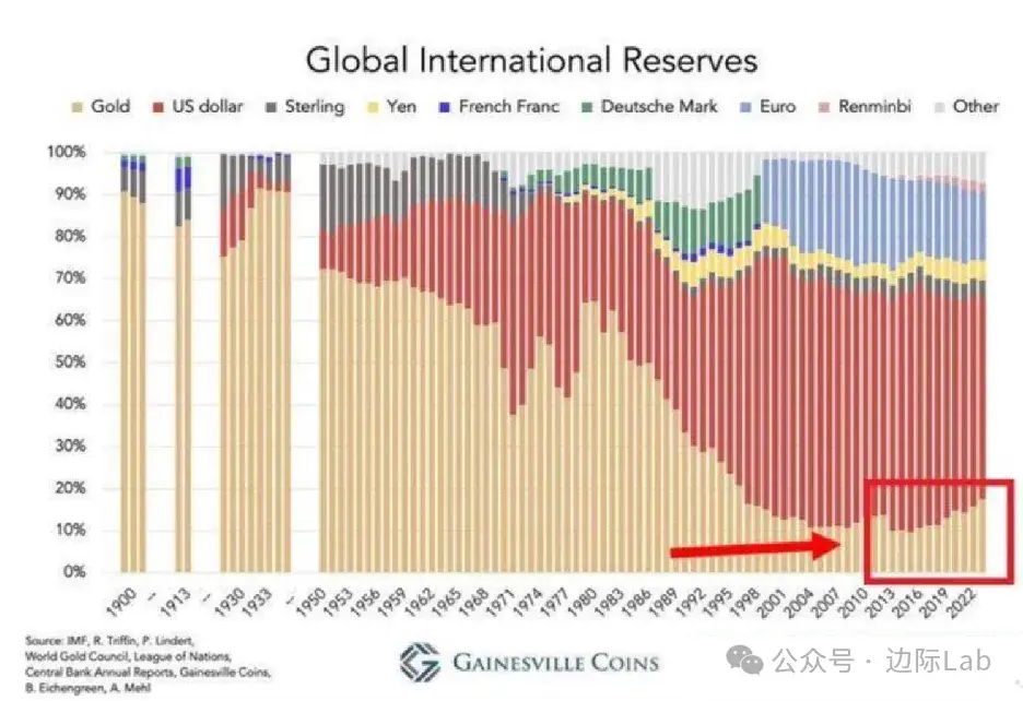 利率与住房的长期关系破裂!