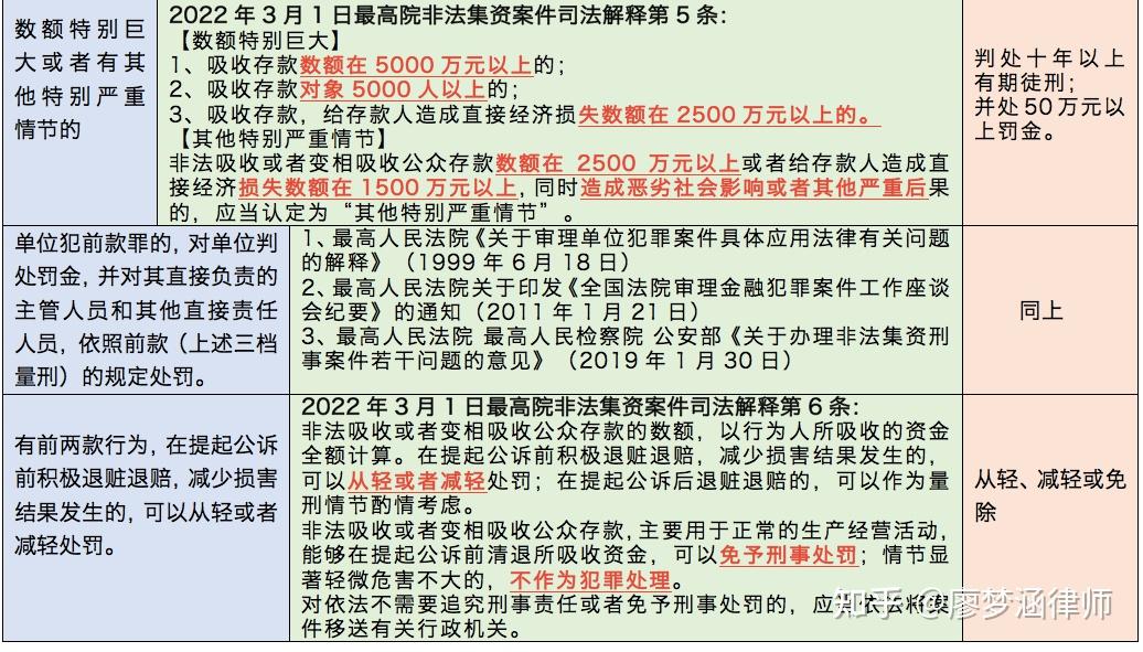 2022最新非法集资案件定罪量刑标准附新旧司法解释对照表