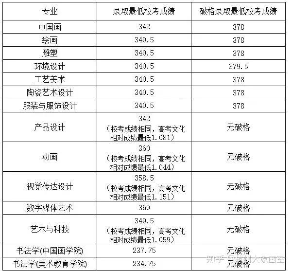2025年校考院校录取分数线及破格情况汇总! - 知乎