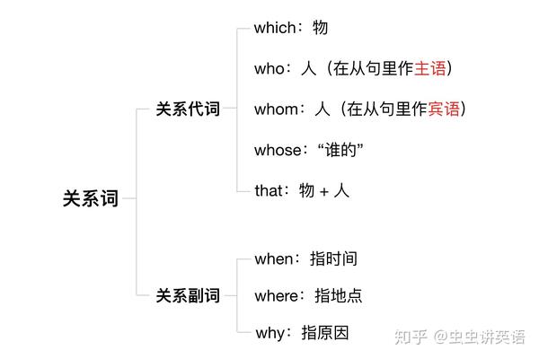 2.1 關係代詞