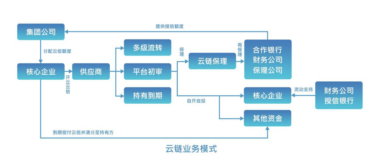 中企云链供应链金融nnn模式的创新与实践