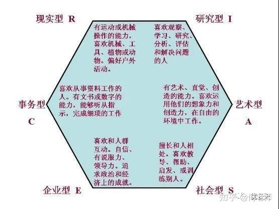 你適合什麼樣的職業?(免費提供霍蘭德職業興趣測試) - 知乎