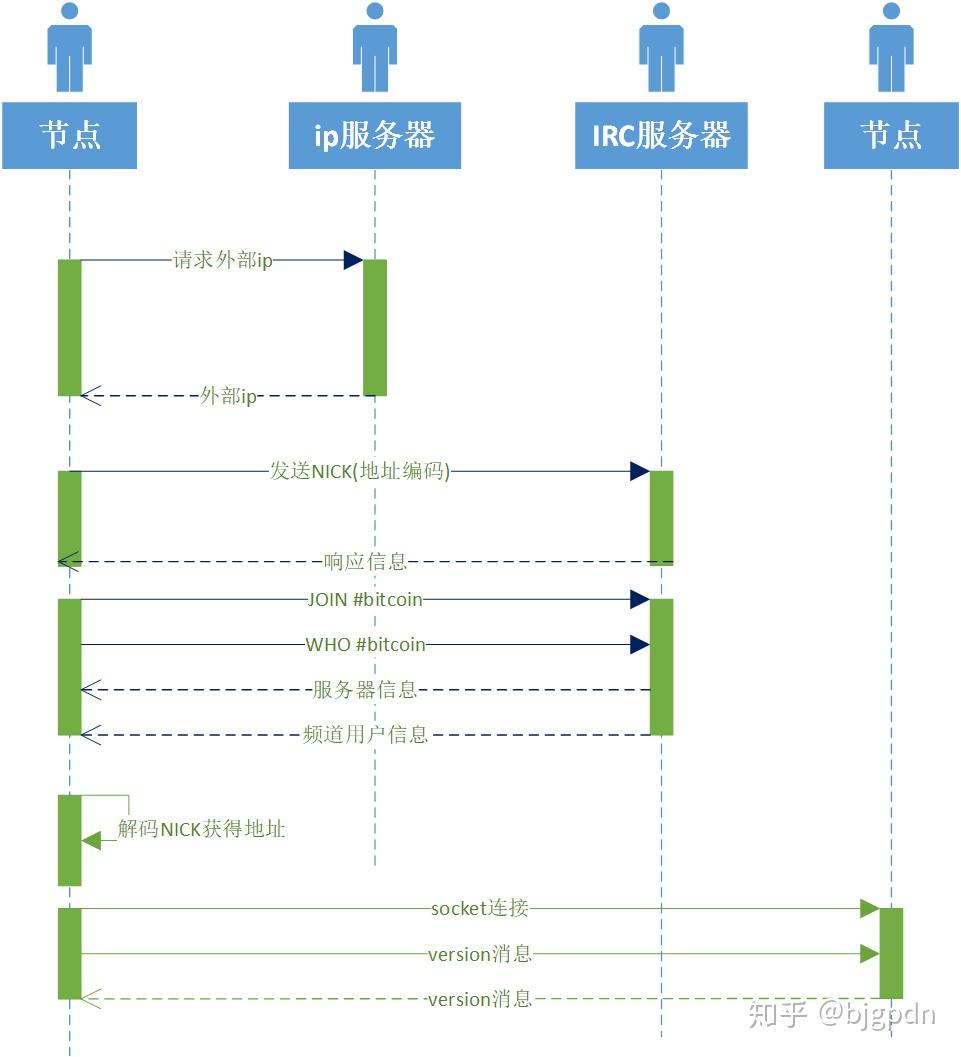 比特币早期版本P2P之IRC通信说明- 知乎