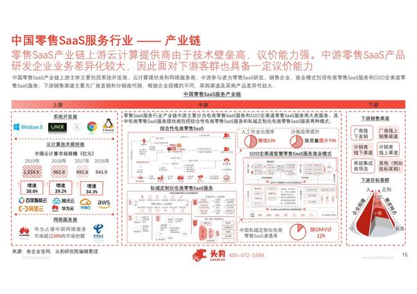 [行业报告]2021年中国零售SaaS服务行业概览