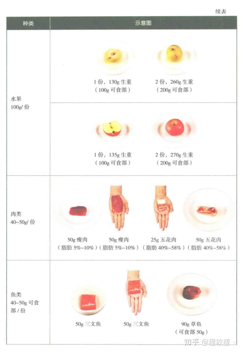 常见食物标准份量