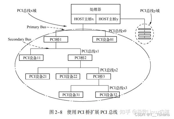 PCI 总线的桥与配置 - 知乎