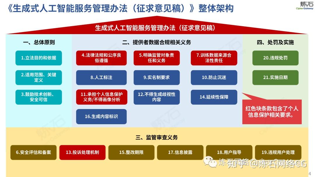 图解国家网信办《生成式人工智能服务管理办法 征 》 附下载 知乎