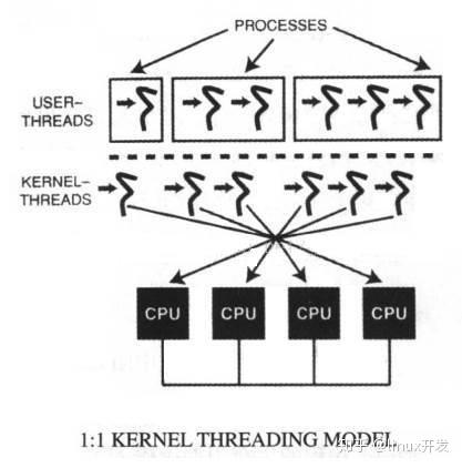 Linux网络编程之posix线程：线程模型、pthread系列函数等 - 知乎