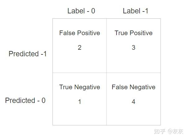 (八)sklearn中计算准确率、召回率、精确度、F1值 (八)sklearn中计算准确率、召回率、精确度、F1值