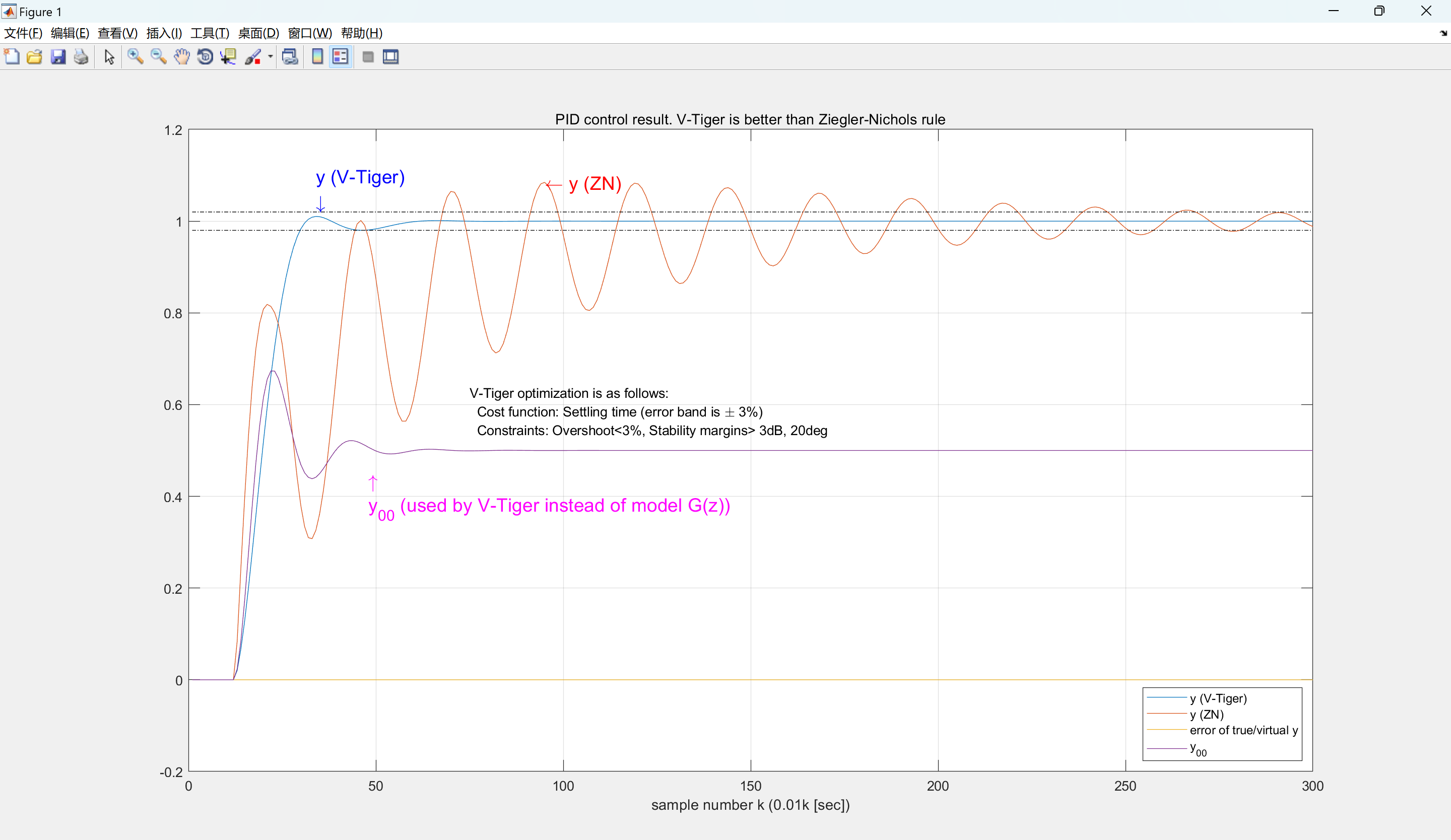 【v-tiger】自动调整控制器增益,以优化建立时间,过冲和稳定性裕度