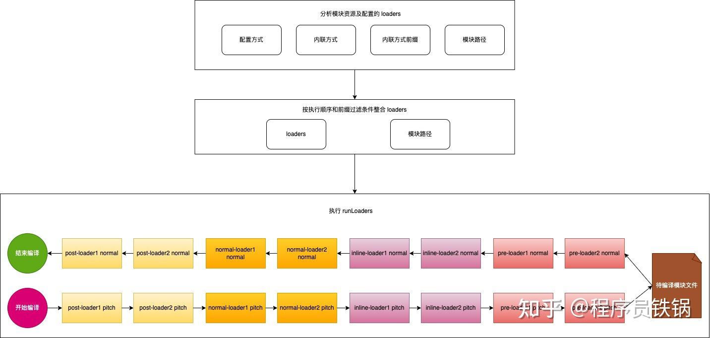一文彻底弄懂 Webpack Loader - 知乎