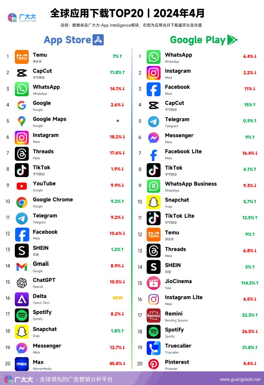 4月成功应用收入榜单:remini黏土ai滤镜再爆,网文霸屏九州更名