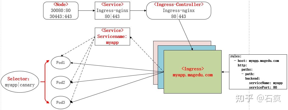 Ingress Tutorial Kubernetes学习之路之Ingress和Ingress Controller - 知乎
