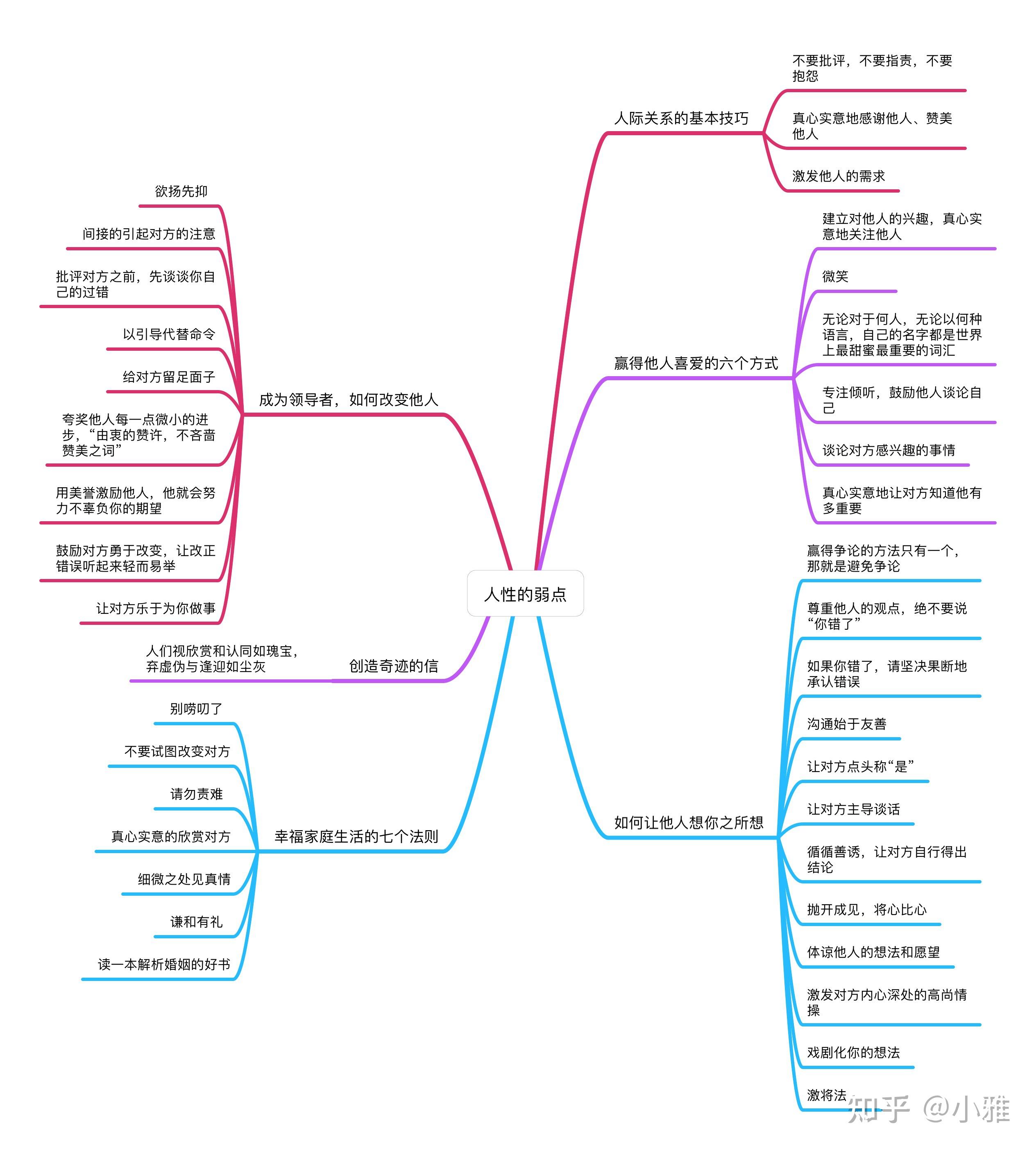 人性的弱点笔记思维图图片