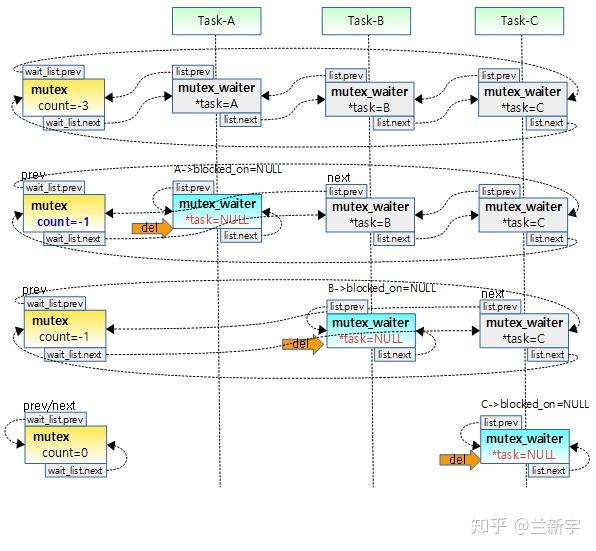 Linux中的mutex机制[二] 解锁和wwmutex 知乎