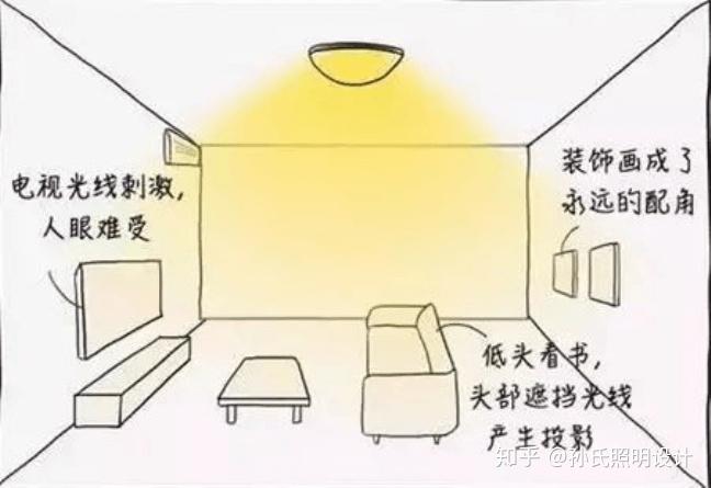 客厅照明设计,这篇文章讲全了! - 知乎