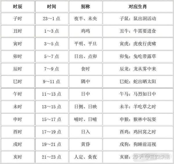 你知道怎么划分十二生肖时辰吗?让我来告诉你! - 知乎