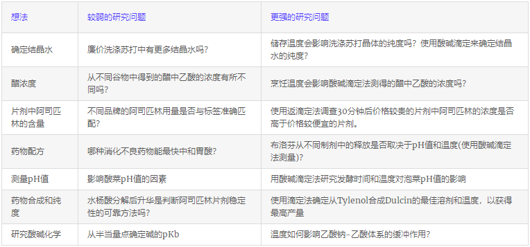 50+IB化学IA想法与研究问题示例 - 知乎