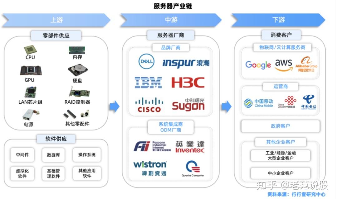 数据中心产业链（数据中心产业链结构的中药指的是基础设施及硬件设备商） 数据中心

财产
链（数据中心

财产
链布局
的中药指的是底子
办法
及硬件装备
商） 新闻资讯