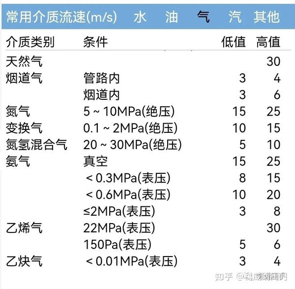 管道流速、工况流量和标况流量 - 知乎